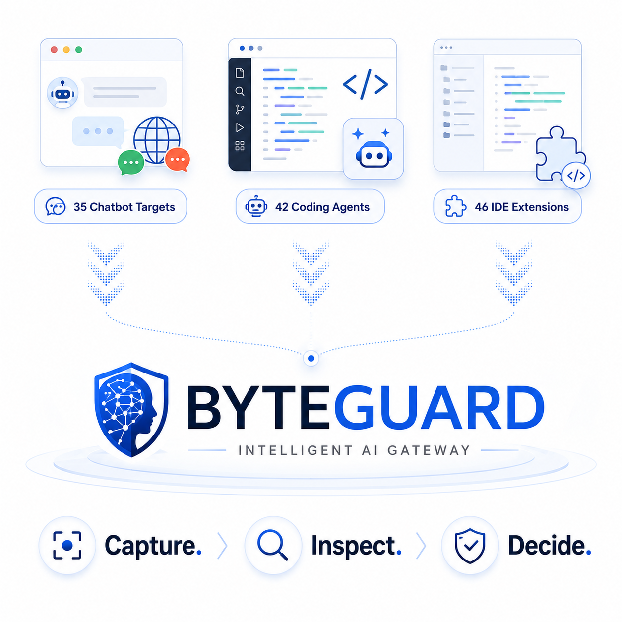 ByteGuard enterprise AI security platform overview