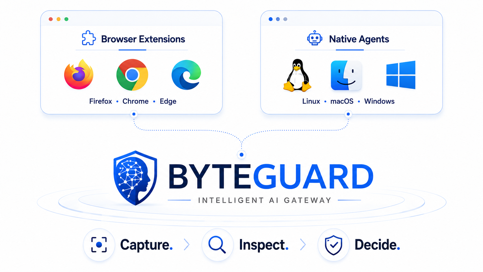 ByteGuard technical architecture overview